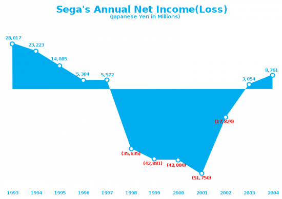 800px-Sega_Annual_Icome(Loss)_1993-2004.svg