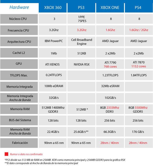 Сравнение xbox. Sony PLAYSTATION 3 терафлопс. Ps3 производительность терафлопс. Сравнение Xbox 360 Xbox one x. Терафлопс Xbox one и ps4.